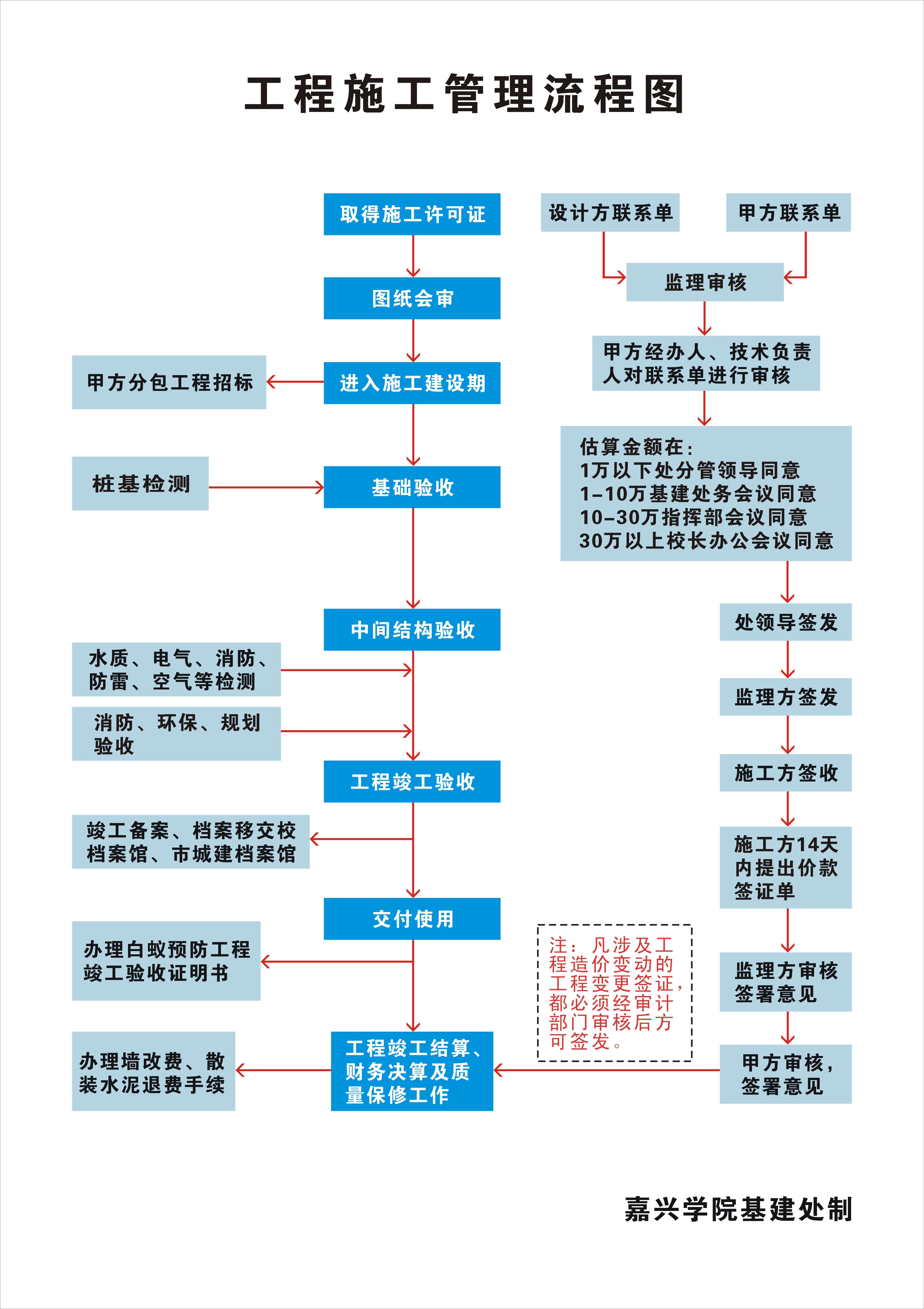 工程施工管理流程图